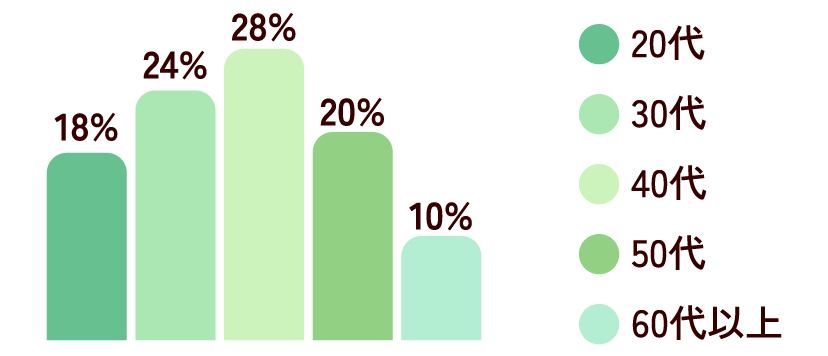 20代：18%／30代：24%／40代：28%／50代：20%／60代以上：10%