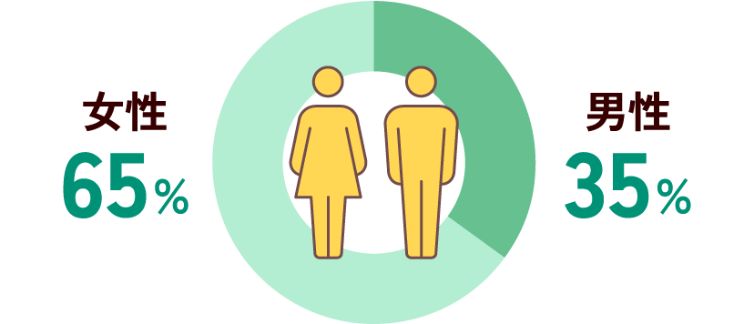 男性：35%／女性：65%