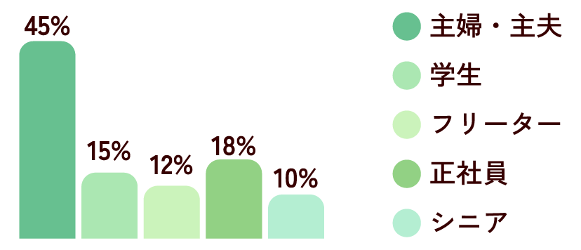 主婦・主夫：45%／学生：15%／フリーター：12%／正社員：18%／シニア：10%