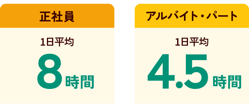 正社員：1日平均8時間／アルバイト・パート：1日平均4.5時間