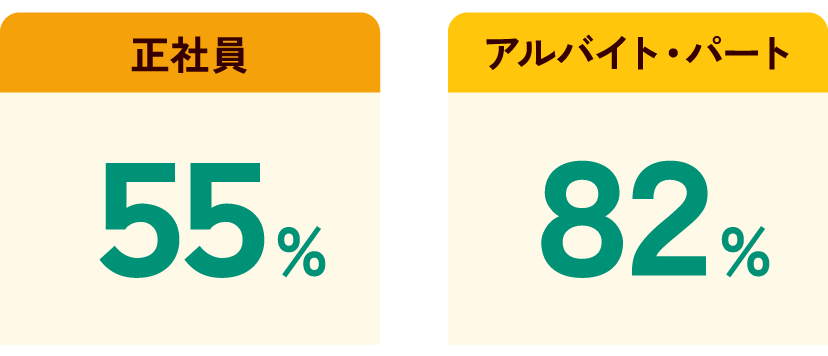 正社員：55％／アルバイト・パート：82％