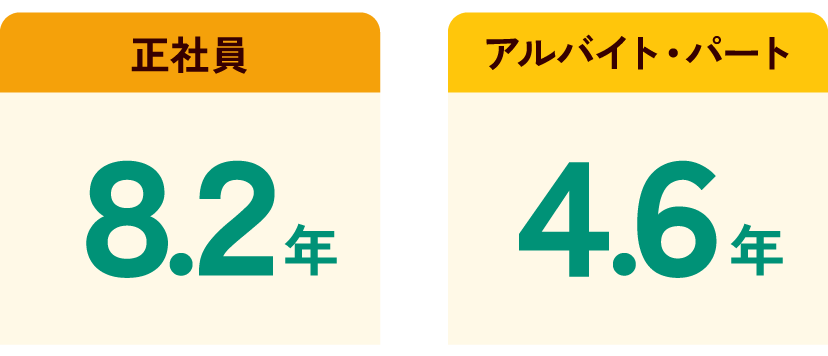 正社員：8.2年／アルバイト・パート：4.6年